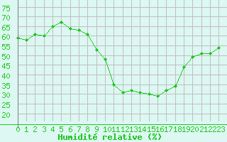 Courbe de l'humidit relative pour Nmes - Garons (30)
