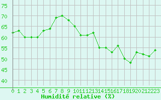Courbe de l'humidit relative pour Castres-Nord (81)