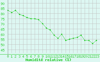 Courbe de l'humidit relative pour Montret (71)