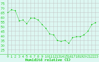 Courbe de l'humidit relative pour Gourdon (46)