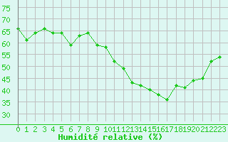 Courbe de l'humidit relative pour Istres (13)