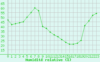 Courbe de l'humidit relative pour Nmes - Courbessac (30)