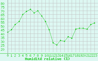 Courbe de l'humidit relative pour Avila - La Colilla (Esp)