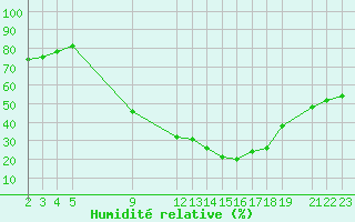 Courbe de l'humidit relative pour Lerida (Esp)