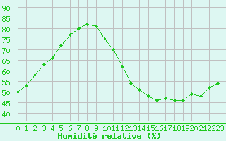 Courbe de l'humidit relative pour Le Perreux-sur-Marne (94)