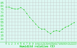 Courbe de l'humidit relative pour Paris Saint-Germain-des-Prs (75)