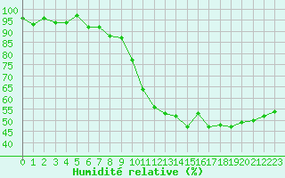 Courbe de l'humidit relative pour Besse-sur-Issole (83)