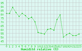 Courbe de l'humidit relative pour Davos (Sw)