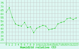 Courbe de l'humidit relative pour Valleraugue - Pont Neuf (30)