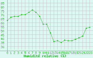 Courbe de l'humidit relative pour Gap-Sud (05)