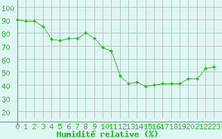 Courbe de l'humidit relative pour Ploumanac'h (22)