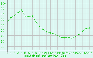 Courbe de l'humidit relative pour Belfort-Dorans (90)