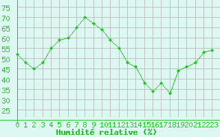 Courbe de l'humidit relative pour Haegen (67)