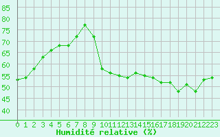 Courbe de l'humidit relative pour Saint-Clment-de-Rivire (34)