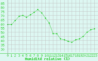 Courbe de l'humidit relative pour Chouilly (51)