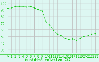 Courbe de l'humidit relative pour Ste (34)