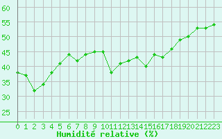 Courbe de l'humidit relative pour Ile Rousse (2B)