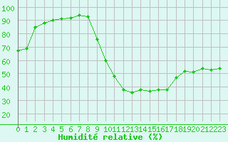 Courbe de l'humidit relative pour Charleville-Mzires (08)