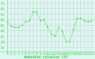 Courbe de l'humidit relative pour Lisbonne (Po)