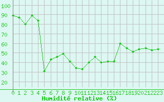 Courbe de l'humidit relative pour Bastia (2B)