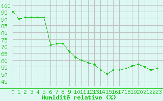Courbe de l'humidit relative pour Saint-Cyprien (66)