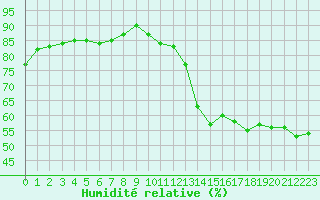 Courbe de l'humidit relative pour Vanclans (25)