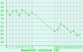 Courbe de l'humidit relative pour Cap Cpet (83)