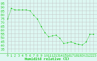 Courbe de l'humidit relative pour Bziers Cap d'Agde (34)