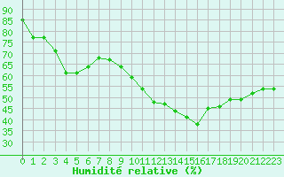 Courbe de l'humidit relative pour Perpignan (66)