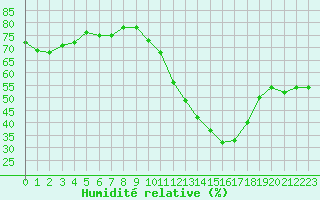 Courbe de l'humidit relative pour Gruissan (11)