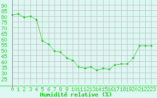Courbe de l'humidit relative pour Kvamsoy