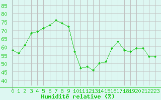 Courbe de l'humidit relative pour Perpignan Moulin  Vent (66)