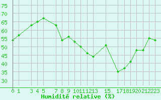 Courbe de l'humidit relative pour Pully-Lausanne (Sw)