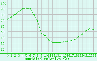 Courbe de l'humidit relative pour Helln