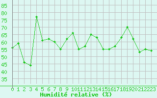 Courbe de l'humidit relative pour Chasseral (Sw)