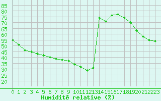 Courbe de l'humidit relative pour Mouilleron-le-Captif (85)