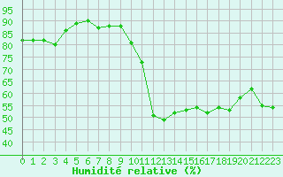 Courbe de l'humidit relative pour Haegen (67)