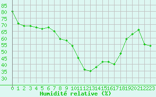 Courbe de l'humidit relative pour Neum