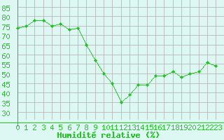 Courbe de l'humidit relative pour Calvi (2B)