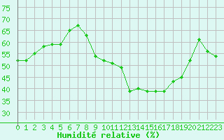 Courbe de l'humidit relative pour Oron (Sw)