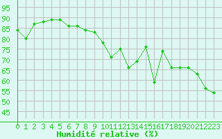 Courbe de l'humidit relative pour Grimentz (Sw)