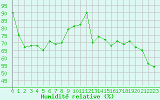 Courbe de l'humidit relative pour Moleson (Sw)