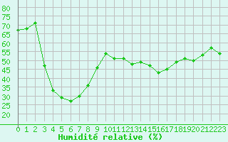 Courbe de l'humidit relative pour Magnac-Laval (87)