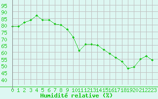 Courbe de l'humidit relative pour Laqueuille (63)