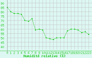 Courbe de l'humidit relative pour Arosa