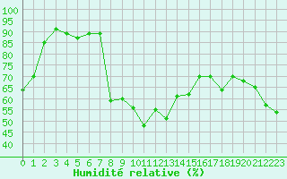 Courbe de l'humidit relative pour Ile Rousse (2B)