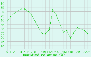 Courbe de l'humidit relative pour Herrera del Duque