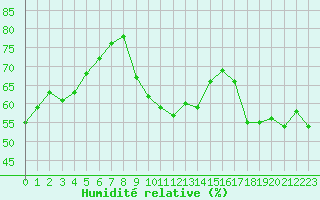 Courbe de l'humidit relative pour Ste (34)