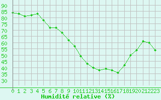 Courbe de l'humidit relative pour Lagarrigue (81)