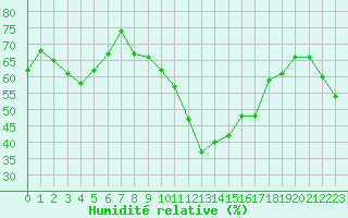 Courbe de l'humidit relative pour Oron (Sw)